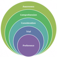 Awareness-Trial-Model