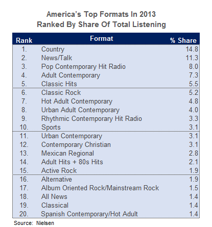 Top Ranked Radio Formats