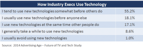 How Industry Execs Use Technology