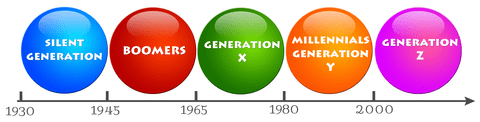 Generation Timeline