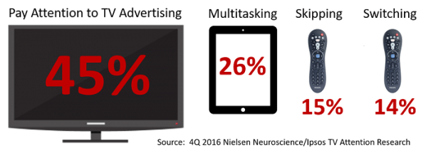 2016 TV Attentiveness