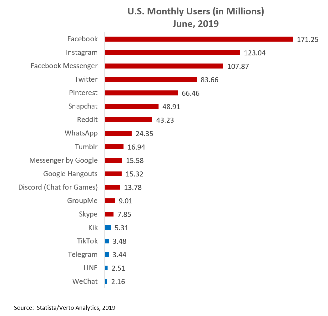 5 Social Networking Mobile Apps Creating Buzz and Growing U.S. Users ...